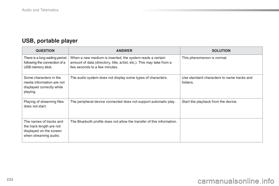 CITROEN C1 2022  Owners Manual 232
C1_en_Chap10a_ Autoradio-Toyota-tactile-1_ed01-2016
USB, portable player
QUESTIONANSWER SOLUTION
There is a long waiting p eriod f
ollowing   the   connection   of   a U

SB   memory �