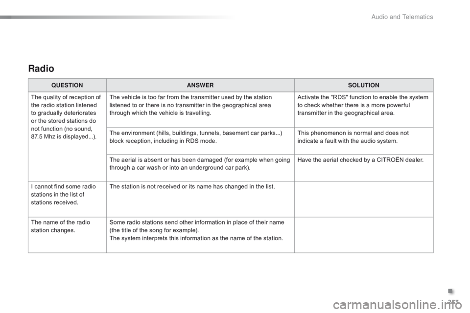 CITROEN C1 2022 Repair Manual 253
C1_en_Chap10b_ Autoradio-Toyota-2_ed01-2016
Radio
QUESTIONANSWER SOLUTION
The
 
quality   of   reception   of  
t

he
 
radio   station   listened  
t

o
 
gradually   deteriorates  
o