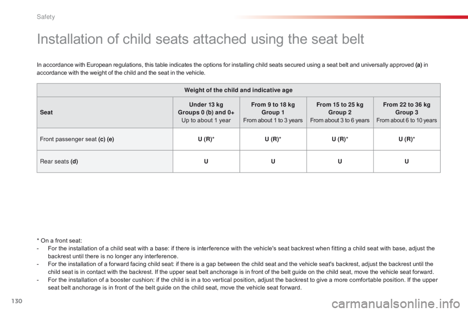 CITROEN C1 2020 User Guide 130
C1_en_Chap06_securite_ed01-2016
Installation of child seats attached using the seat belt
In accordance with European regulations, this table indicates the options for installing