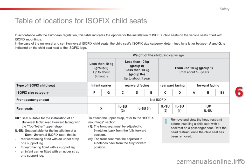 CITROEN C1 2020  Owners Manual 135
C1_en_Chap06_securite_ed01-2016
Table of locations for ISOFIX child seats
In accordance with the European regulation, this table indicates the options for the installation of 