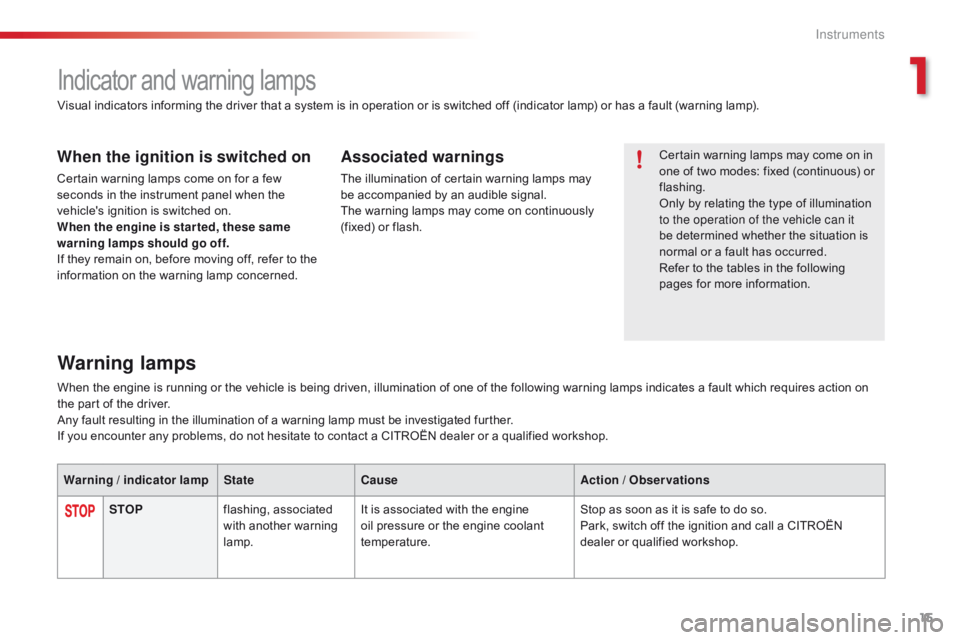 CITROEN C1 2020 User Guide 15
C1_en_Chap01_instrument- de-bord_ed01-2016
Indicator and warning lamps
Certain warning lamps may come on in one   of   two   modes:   fixed   (continuous)   or  
f

lashing.
Only
�