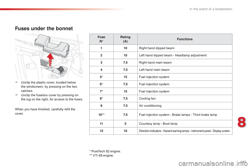 CITROEN C1 2020  Owners Manual 173
C1_en_Chap08_en-cas-pannes_ed01-2016
Fuse 
N° Rating
 
(A) Functions
1 10Right
  hand   dipped   beam
2 10Left
  hand   dipped   beam   -   Headlamp   adjustment
3 7. 5Right
  hand   m