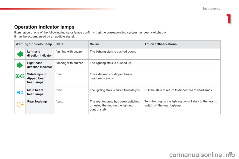 CITROEN C1 2020 Owners Manual 21
C1_en_Chap01_instrument- de-bord_ed01-2016
Operation indicator lamps
Left-hand 
direction indicatorflashing with buzzer.The   lighting   stalk   is   pushed   down.
Right-hand 
direction ind