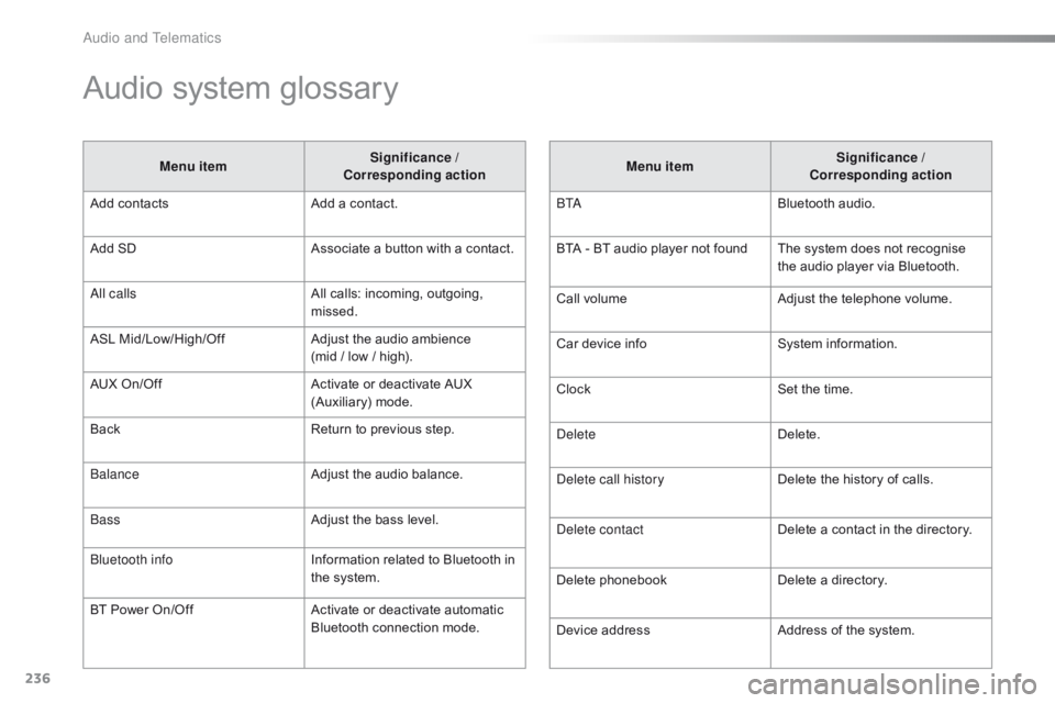 CITROEN C1 2020 Owners Manual 236
C1_en_Chap10b_ Autoradio-Toyota-2_ed01-2016
Audio system glossary
Menu itemSignificance /
Corresponding action
Add
Â
contacts Add
 a  contact.
Add
Â
SD Associate
 a  button  with  CITROEN C1 2020 Owners Manual 236
C1_en_Chap10b_ Autoradio-Toyota-2_ed01-2016
Audio system glossary
Menu itemSignificance /
Corresponding action
Add
Â
contacts Add
 a  contact.
Add
Â
SD Associate
 a  button  with Â