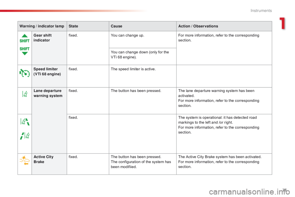 CITROEN C1 2020 Owners Manual 23
C1_en_Chap01_instrument- de-bord_ed01-2016
Warning / indicator lamp State Cause Action  / Observations
Gear shift 
indicator fixed.
You
  can   change   up.For
  more   information,   refer �