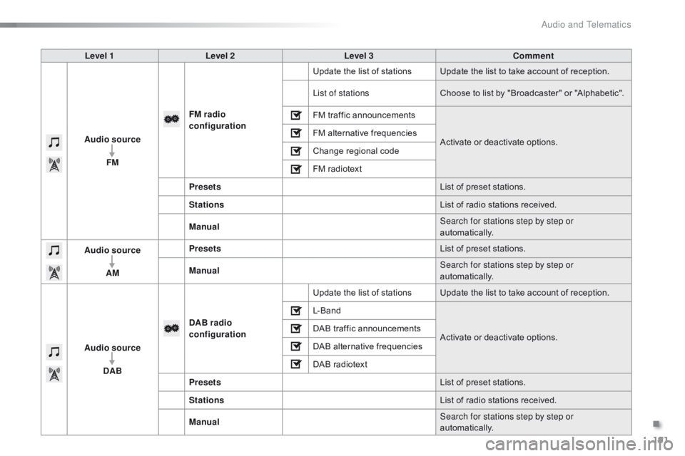 CITROEN C1 2019 Owners Manual 191
C1_en_Chap10a_ Autoradio-Toyota-tactile-1_ed01-2016
Level 1Level 2 Level 3 Comment
Audio source FM FM
radio
configuration Update
the list of stations Update the list to t CITROEN C1 2019 Owners Manual 191
C1_en_Chap10a_ Autoradio-Toyota-tactile-1_ed01-2016
Level 1Level 2 Level 3 Comment
Audio source FM FM
radio
configuration Update
the list of stations Update the list to t