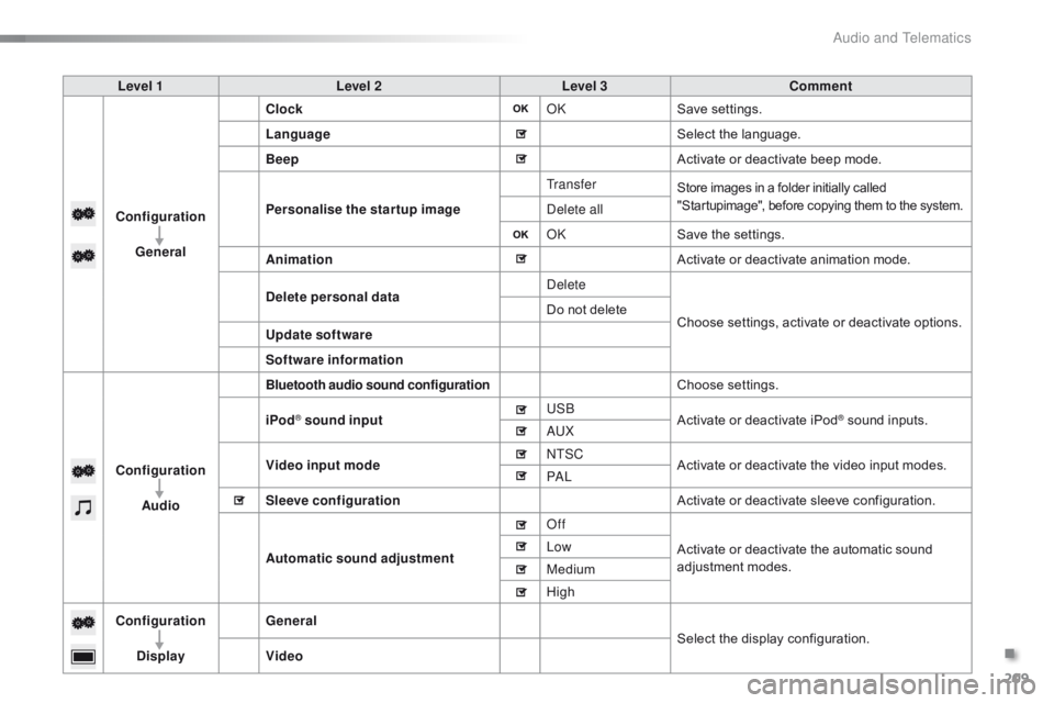 CITROEN C1 2019  Owners Manual 209
C1_en_Chap10a_ Autoradio-Toyota-tactile-1_ed01-2016
Level 1Level 2 Level 3 Comment
Configuration General Clock
OKSave
 se

ttings.
Language Select
  the   language.
Beep Activate
  or   deact