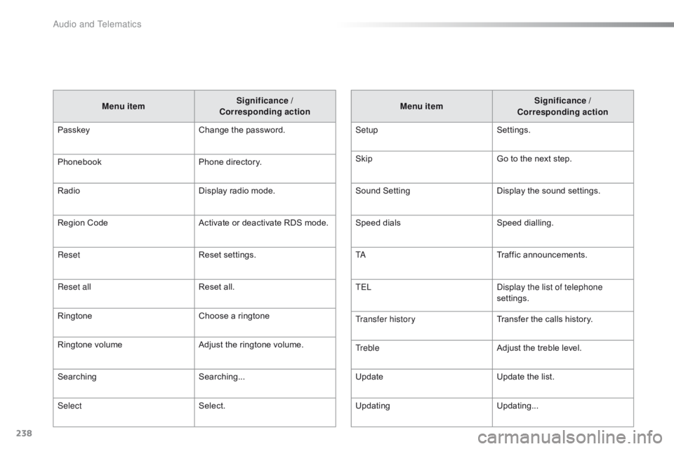 CITROEN C1 2019  Owners Manual 238
C1_en_Chap10b_ Autoradio-Toyota-2_ed01-2016
Menu itemSignificance /  
Corresponding action
Passkey Change
  the   password.
Phonebook Phone
  directory.
Radio Display
  radio   mode.
Region
