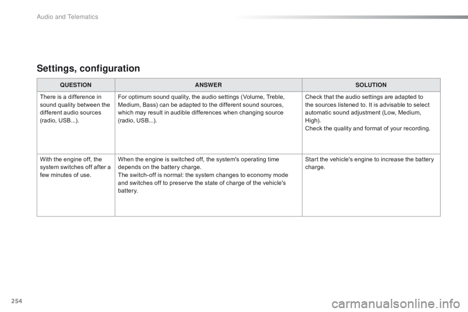 CITROEN C1 2019 User Guide 254
C1_en_Chap10b_ Autoradio-Toyota-2_ed01-2016
Settings, configuration
QUESTIONANSWER SOLUTION
There
Â
is  a  difference  in Â
s
ound
Â
quality  between  the Â
d
ifferent  audio  CITROEN C1 2019 User Guide 254
C1_en_Chap10b_ Autoradio-Toyota-2_ed01-2016
Settings, configuration
QUESTIONANSWER SOLUTION
There
Â
is  a  difference  in Â
s
ound
Â
quality  between  the Â
d
ifferent  audio Â