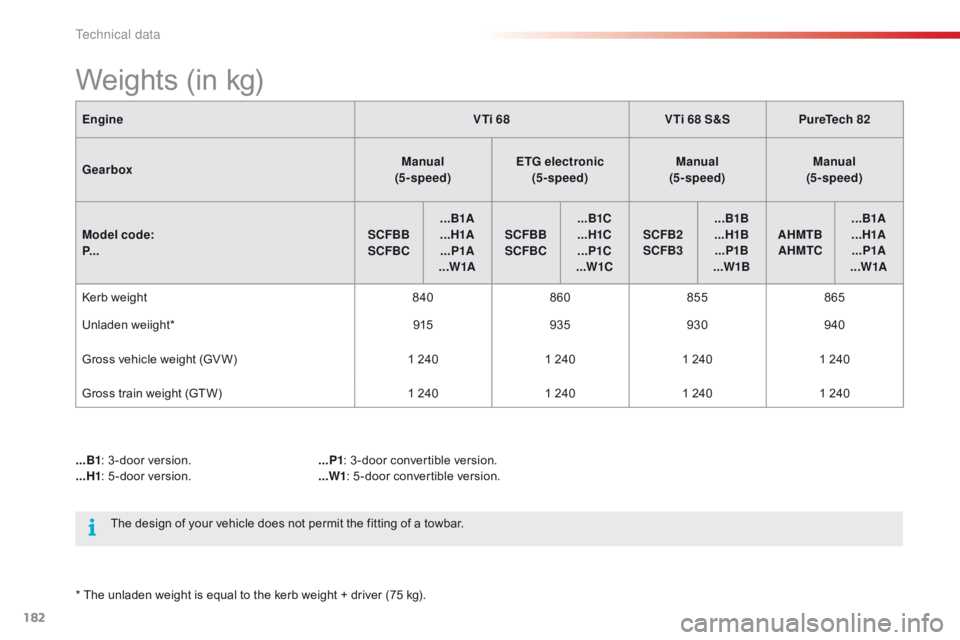 CITROEN C1 2018 Repair Manual 182
C1_en_Chap09_caracteristiques-techniques_ed01-2016
EngineVTi 68VTi 68 S&SPureTech 82
Gearbox Manual
(5 - speed) ETG electronic
(5 - speed) Manual
(5 - speed) Manual
(5 - speed)
Model code CITROEN C1 2018 Repair Manual 182
C1_en_Chap09_caracteristiques-techniques_ed01-2016
EngineVTi 68VTi 68 S&SPureTech 82
Gearbox Manual
(5 - speed) ETG electronic
(5 - speed) Manual
(5 - speed) Manual
(5 - speed)
Model code