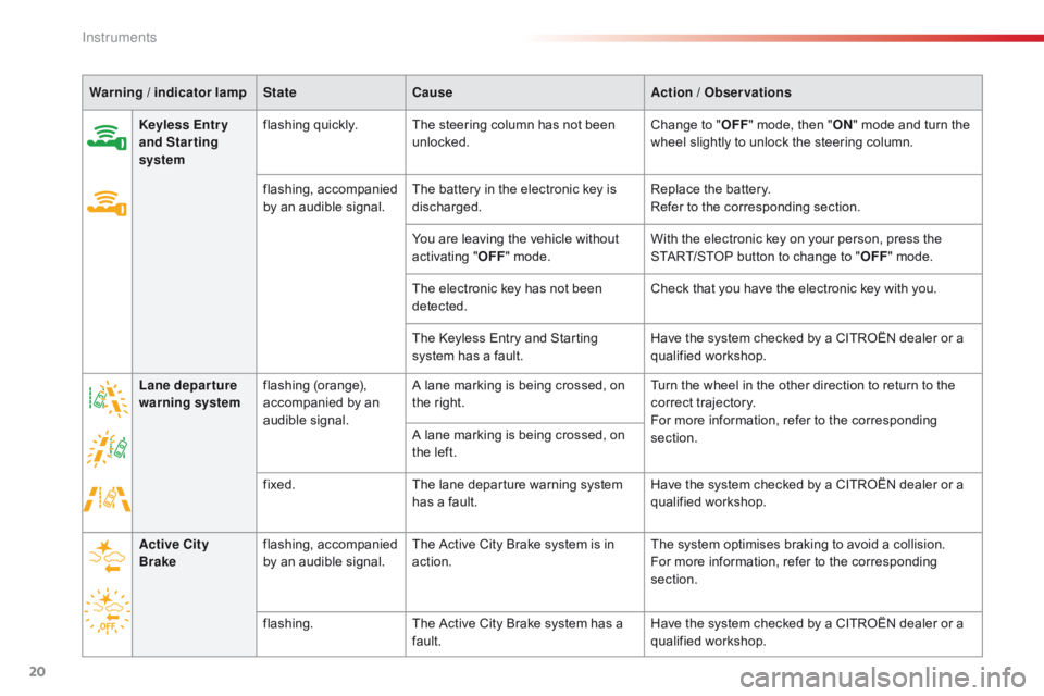 CITROEN C1 2018  Owners Manual 20
Warning / indicator lamp State Cause Action  / Observations
Keyless Entr y 
and Starting 
system flashing
 qu

ickly.The
  steering   column   has   not   been  
u

nlocked.Change
  to   &