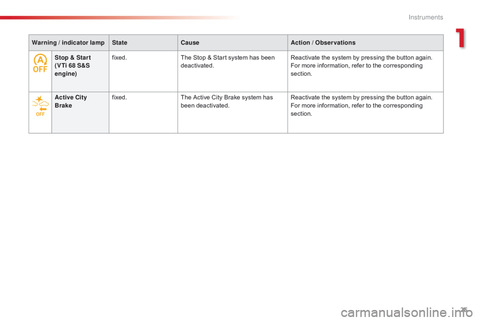 CITROEN C1 2018  Owners Manual 25
C1_en_Chap01_instrument- de-bord_ed01-2016
Warning / indicator lamp State Cause Action  / Observations
Stop & Star t 
( VTi  68 S&S 
engine) fixed.
The
  Stop   &   Start system   has   been 