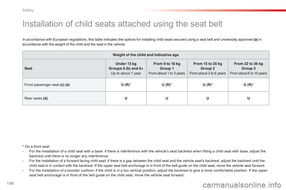 CITROEN C1 2017  Owners Manual 130
C1_en_Chap06_securite_ed01-2016
Installation of child seats attached using the seat belt
In accordance with European regulations, this table indicates the options for installing