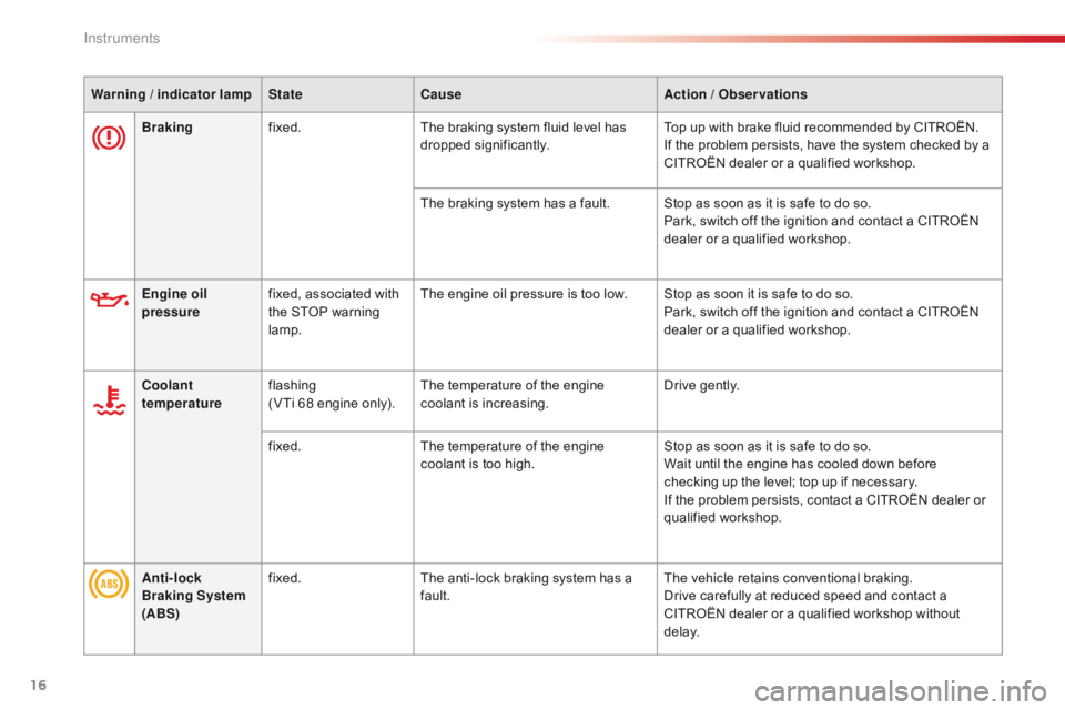 CITROEN C1 2017  Owners Manual 16
Brakingfixed. The   braking   system   fluid   level   has  d
ropped s ignificantly.Top
  up   with   brake   fluid   recommended   by   CITROËN.
If   the   problem   persists,  
