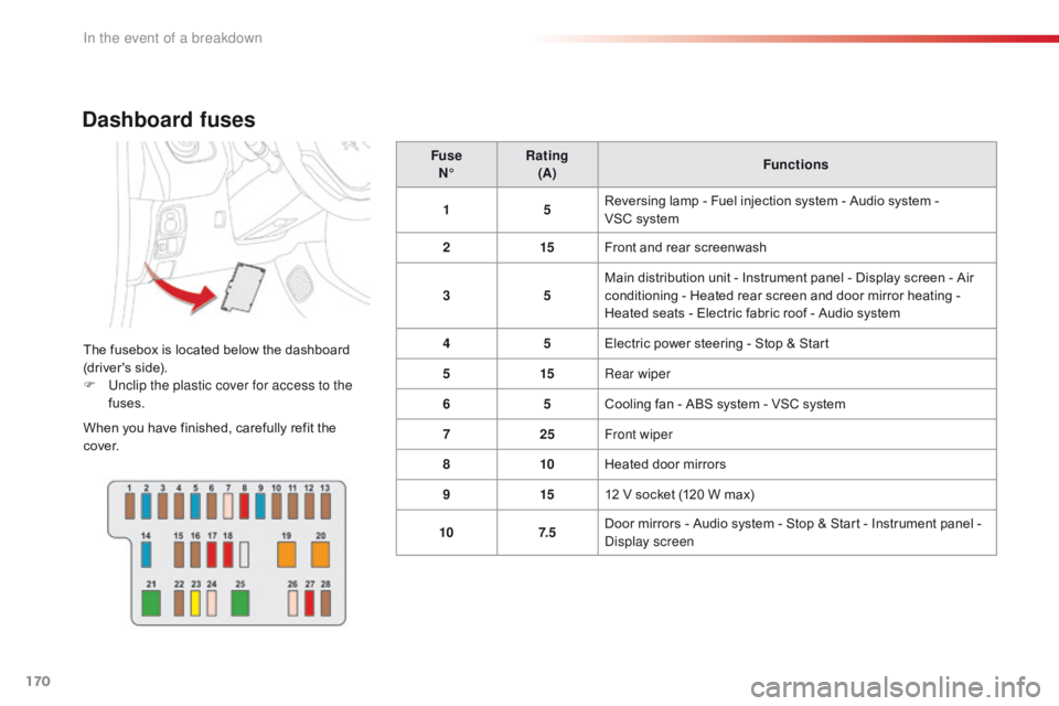 CITROEN C1 2017 Owners Manual 170
C1_en_Chap08_en-cas-pannes_ed01-2016
Dashboard fuses
The fusebox is located below the dashboard (driver's  side).
F
U
nclip the plastic cover for access to the
fuses.
When
 you CITROEN C1 2017 Owners Manual 170
C1_en_Chap08_en-cas-pannes_ed01-2016
Dashboard fuses
The fusebox is located below the dashboard (driver's  side).
F
U
nclip the plastic cover for access to the
fuses.
When
 you