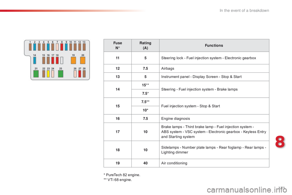 CITROEN C1 2017 Owners Manual 171
C1_en_Chap08_en-cas-pannes_ed01-2016
FuseN° Rating
(A) Functions
11 5Steering
 lock  -  Fuel  injection  system  -  Electronic  gearbox
12 7. 5Airbags
13 5Instrument
 panel  - CITROEN C1 2017 Owners Manual 171
C1_en_Chap08_en-cas-pannes_ed01-2016
FuseN° Rating
(A) Functions
11 5Steering
 lock  -  Fuel  injection  system  -  Electronic  gearbox
12 7. 5Airbags
13 5Instrument
 panel  -