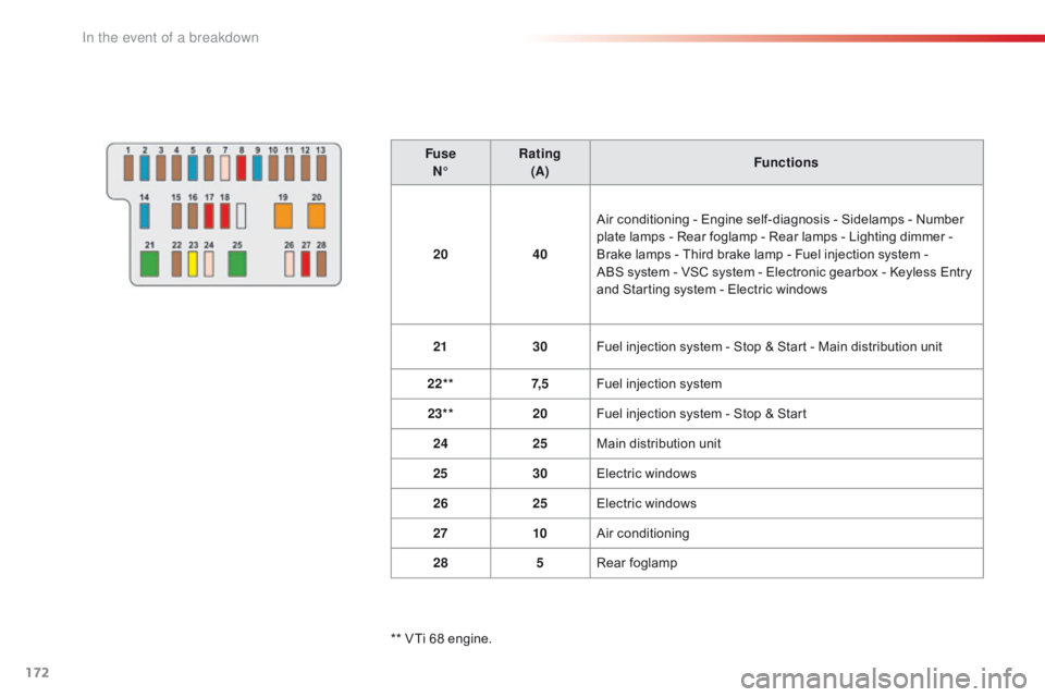 CITROEN C1 2017 Owners Manual 172
C1_en_Chap08_en-cas-pannes_ed01-2016
FuseN° Rating
(A) Functions
20 40Air
 conditioning  -  Engine  self-diagnosis  -  Sidelamps  -  Number Â
p
late  lamps  -  Rear  fog CITROEN C1 2017 Owners Manual 172
C1_en_Chap08_en-cas-pannes_ed01-2016
FuseN° Rating
(A) Functions
20 40Air
 conditioning  -  Engine  self-diagnosis  -  Sidelamps  -  Number Â
p
late  lamps  -  Rear  fog