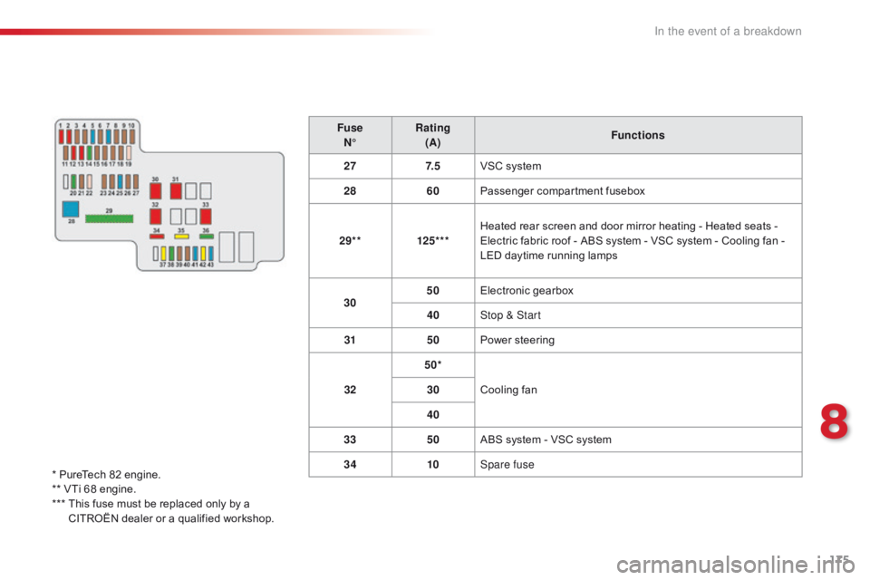 CITROEN C1 2017 Owners Manual 175
C1_en_Chap08_en-cas-pannes_ed01-2016
FuseN° Rating
(A) Functions
27 7. 5VSC
 system
28 60Passenger
 c
ompartment
 f
usebox
29** 125***Heated
 rear  screen  and  door  mirror  he CITROEN C1 2017 Owners Manual 175
C1_en_Chap08_en-cas-pannes_ed01-2016
FuseN° Rating
(A) Functions
27 7. 5VSC
 system
28 60Passenger
 c
ompartment
 f
usebox
29** 125***Heated
 rear  screen  and  door  mirror  he