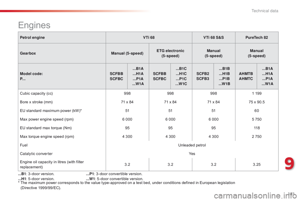 CITROEN C1 2017 Owners Manual 181
C1_en_Chap09_caracteristiques-techniques_ed01-2016
Petrol engineVTi 68VTi 68 S&SPureTech 82
Gearbox Manual (5 - speed) ETG electronic
(5 - speed) Manual
(5 - speed) Manual
(5 - speed)
Model CITROEN C1 2017 Owners Manual 181
C1_en_Chap09_caracteristiques-techniques_ed01-2016
Petrol engineVTi 68VTi 68 S&SPureTech 82
Gearbox Manual (5 - speed) ETG electronic
(5 - speed) Manual
(5 - speed) Manual
(5 - speed)
Model