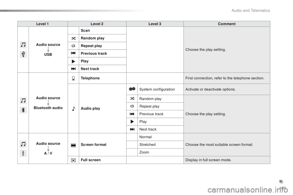 CITROEN C1 2017 Owners Manual 193
C1_en_Chap10a_ Autoradio-Toyota-tactile-1_ed01-2016
Level 1Level 2 Level 3 Comment
Audio source USB Scan
Choose
the play setting.
Random play
Repeat play
Previous track
Play
Next track
Au CITROEN C1 2017 Owners Manual 193
C1_en_Chap10a_ Autoradio-Toyota-tactile-1_ed01-2016
Level 1Level 2 Level 3 Comment
Audio source USB Scan
Choose
the play setting.
Random play
Repeat play
Previous track
Play
Next track
Au