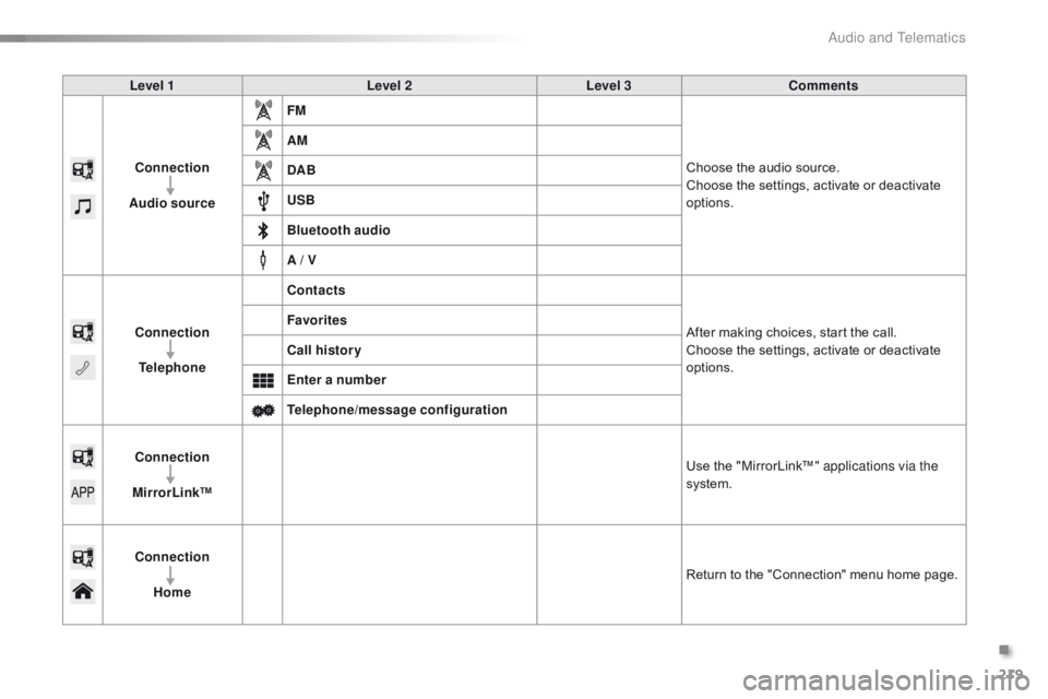 CITROEN C1 2017  Owners Manual 219
C1_en_Chap10a_ Autoradio-Toyota-tactile-1_ed01-2016
Level 1Level 2Level 3Comments
Connection
Audio source FM
Choose
  the   audio   source.
Choose
  the   settings,   activate   or   deact