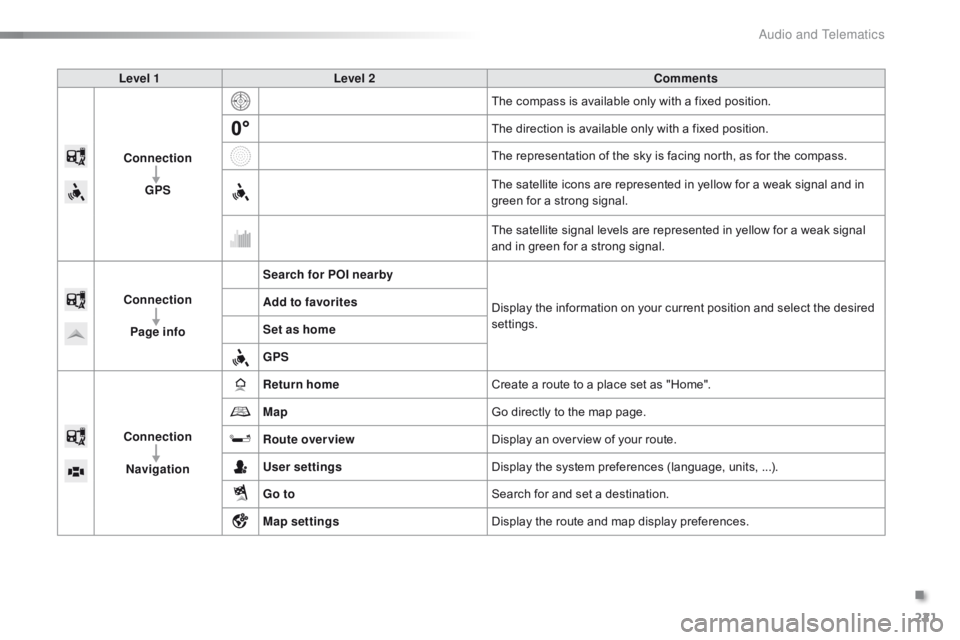 CITROEN C1 2017  Owners Manual 221
C1_en_Chap10a_ Autoradio-Toyota-tactile-1_ed01-2016
Level 1Level 2 Comments
Connection GPS The
  compass   is   available   only   with   a   fixed   position.
The
  direction   is   av