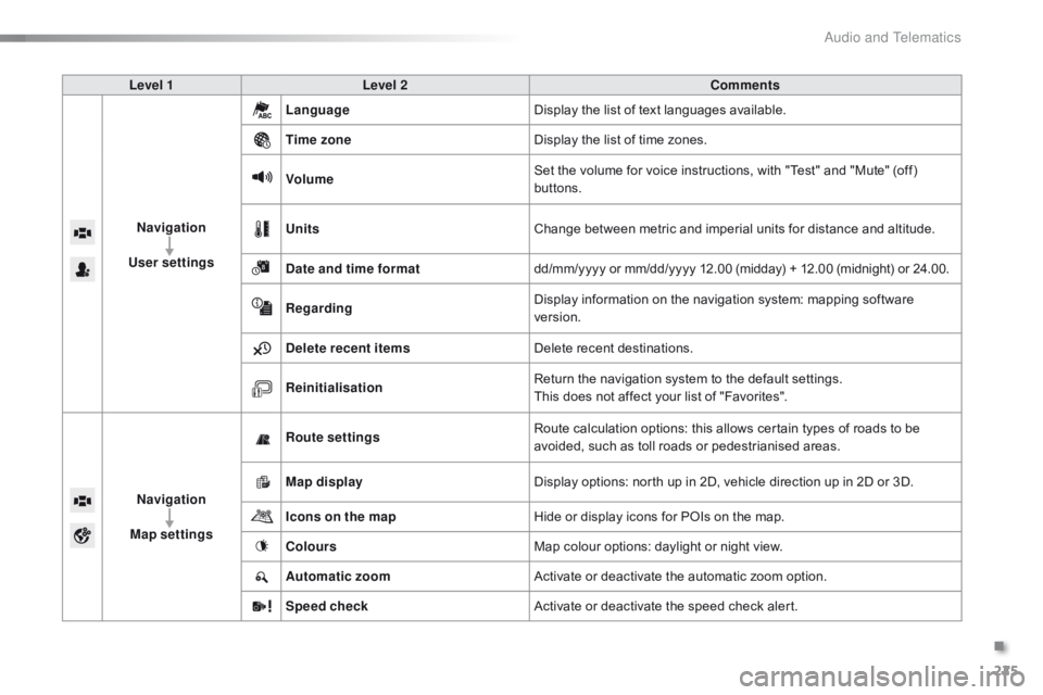 CITROEN C1 2017 Owners Manual 225
C1_en_Chap10a_ Autoradio-Toyota-tactile-1_ed01-2016
Level 1Level 2 Comments
Navigation
User settings Language
Display
the list of text languages available.
Time zone Display
CITROEN C1 2017 Owners Manual 225
C1_en_Chap10a_ Autoradio-Toyota-tactile-1_ed01-2016
Level 1Level 2 Comments
Navigation
User settings Language
Display
the list of text languages available.
Time zone Display
