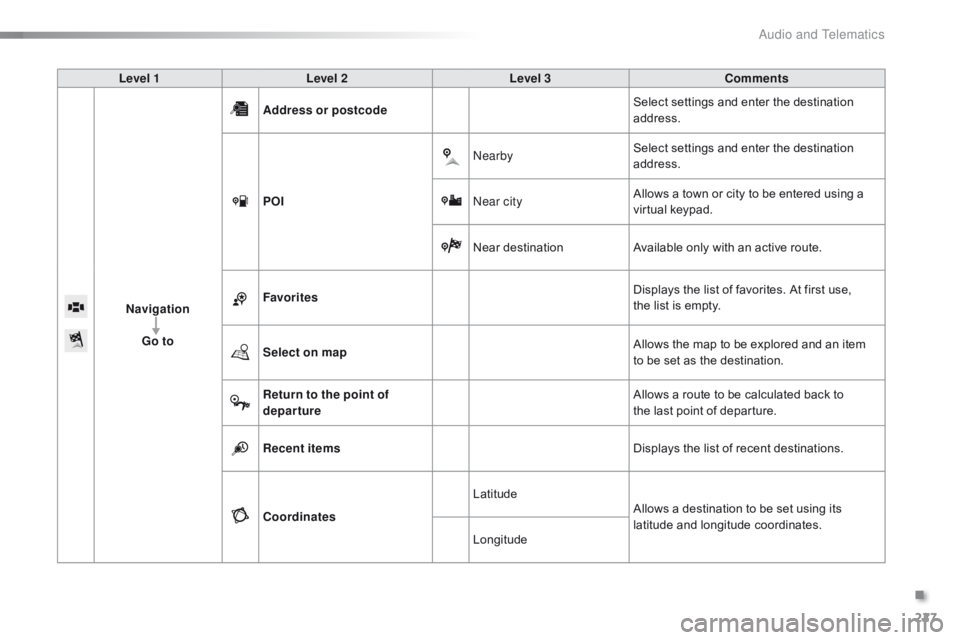 CITROEN C1 2017  Owners Manual 227
C1_en_Chap10a_ Autoradio-Toyota-tactile-1_ed01-2016
Level 1Level 2 Level 3 Comments
Navigation Go to Address or postcode
Select
  settings   and   enter   the   destination  
a

ddress.
POI 