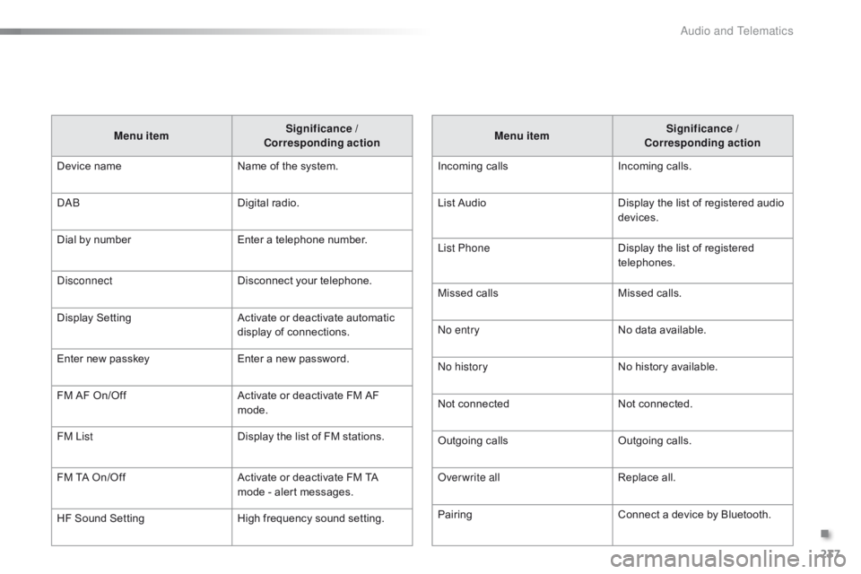 CITROEN C1 2017 Owners Manual 237
C1_en_Chap10b_ Autoradio-Toyota-2_ed01-2016
Menu itemSignificance /
Corresponding action
Incoming
 c
alls Incoming
 c
alls.
List
Â
Audio Display
 the  list  of  registered  audio CITROEN C1 2017 Owners Manual 237
C1_en_Chap10b_ Autoradio-Toyota-2_ed01-2016
Menu itemSignificance /
Corresponding action
Incoming
 c
alls Incoming
 c
alls.
List
Â
Audio Display
 the  list  of  registered  audio
