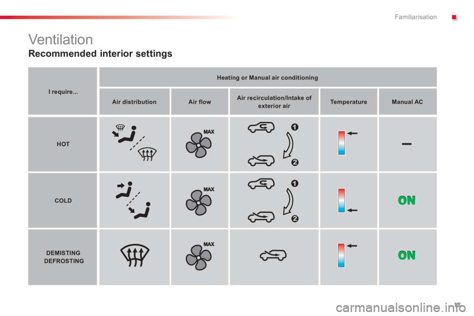 CITROEN C1 2013 User Guide .
▬
Familiarisation
13
I require...  
 
Heating or Manual air conditioning 
 
 
 
 
 
Air distribution 
 
 
Air flow   
 
 
Air recirculation/Intake of exterior air  
  
 
 
Temperature  
 Manual AC