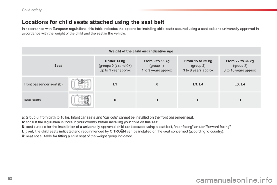 CITROEN C1 2013 Repair Manual 60Child safety
Locations for child seats attached using the seat belt
In accordance with European regulations, this table indicates the options for installing child seats secured using a seat belt and