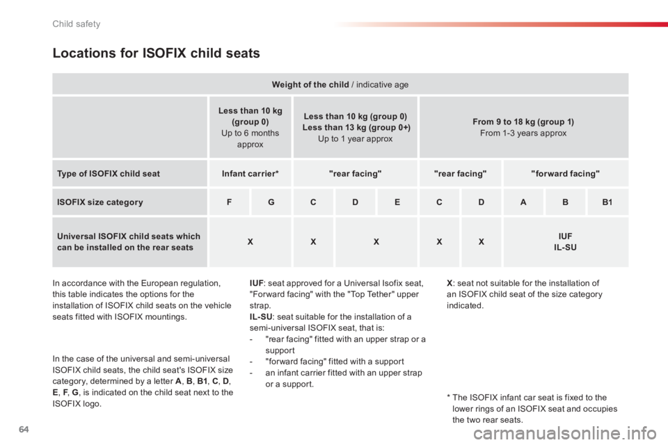 CITROEN C1 2013 Repair Manual 64Child safety
Locations for ISOFIX child seats 
IUF: seat approved for a Universal Isofix seat, "For ward facing" with the "Top Tether" upper 
strap.
IL-SU  : seat suitable for the installation of as