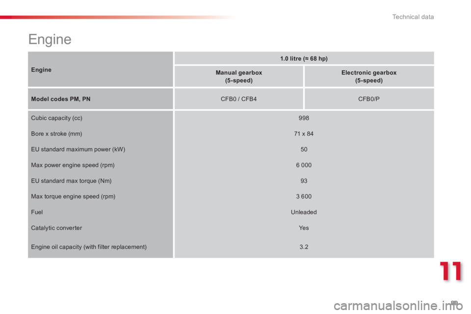 CITROEN C1 2013  Owners Manual 11
89 Technical data
   
 
 
 
 
 
 
 
Engine 
Engine
1.0 litre (≈ 68 hp)
Manual gearbox(5-speed)Electronic gearbox(5-speed)
Model codes PM, PNCFB0 / CFB4  
 CFB0/P  
 
Cubic capacity (cc)  
 998
 
