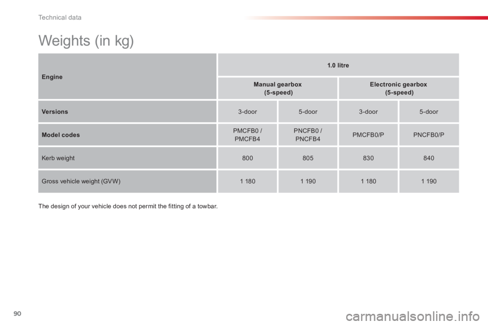 CITROEN C1 2013  Owners Manual Technical data
90
   
 
 
 
 
 
Weights (in kg) 
The design of your vehicle does not permit the fitting of a towbar.
Engine
1.0 litre
Manual gearbox(5-speed)Electronic gearbox(5-speed)
Versions 
 3-do