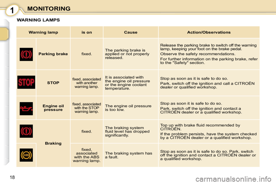 CITROEN C1 2011 User Guide 1
18
MONITORING
WARNING LAMPS 
   
Warning lamp        is on        Cause        Action/Observations   
       
Parking brake    � � �ﬁ� �x�e�d�.� �   The parking brake is  
applied or not properly 