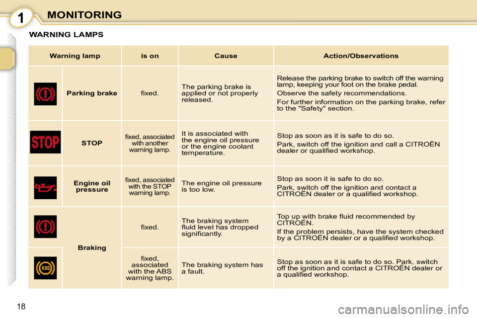 CITROEN C1 2011  Owners Manual 1
18
MONITORING
WARNING LAMPS 
   
Warning lamp        is on        Cause        Action/Observations   
       
Parking brake    � � �ﬁ� �x�e�d�.� �   The parking brake is  
applied or not properly 