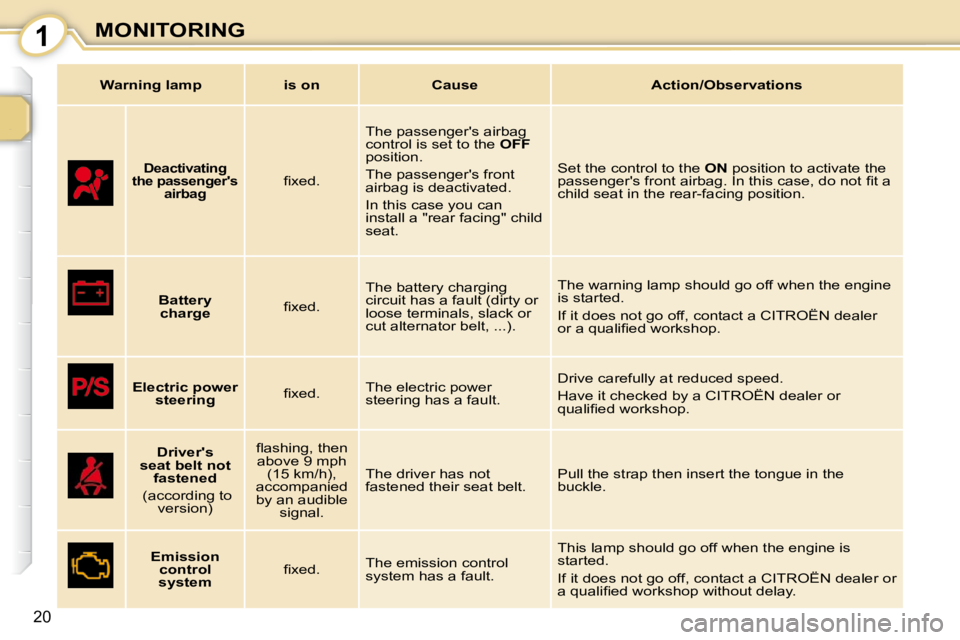 CITROEN C1 2011 User Guide 1
20
MONITORING
       
Deactivating 
the passengers  airbag    � � �ﬁ� �x�e�d�.� �   The passengers airbag  
control is set to the  
OFF  
position.  
 The passengers front  
airbag is deactivat