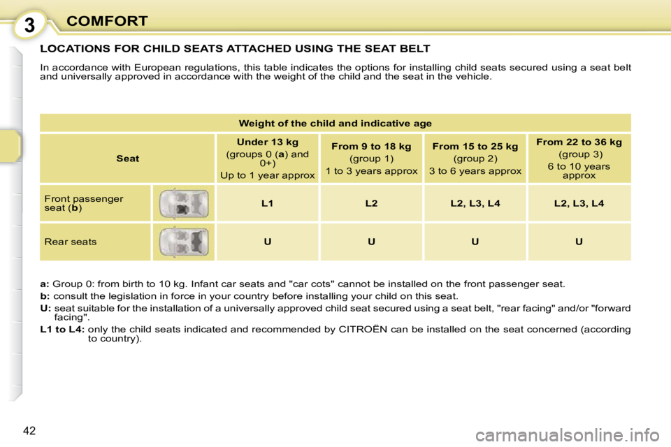 CITROEN C1 2011  Owners Manual 3
42
COMFORT
 LOCATIONS FOR CHILD SEATS ATTACHED USING THE SEAT BELT 
 In accordance with European regulations, this table indicates the options for installing child seats secured using a seat b elt 
