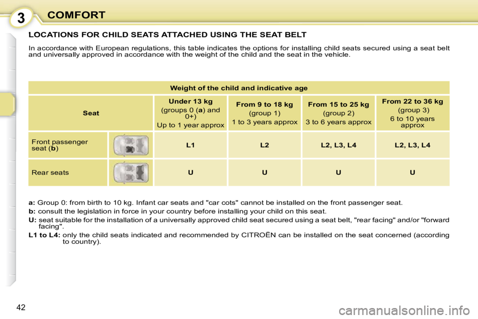 CITROEN C1 2011 Service Manual 3
42
COMFORT
 LOCATIONS FOR CHILD SEATS ATTACHED USING THE SEAT BELT 
 In accordance with European regulations, this table indicates the options for installing child seats secured using a seat b elt 
