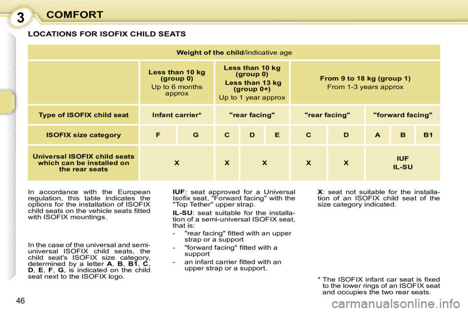 CITROEN C1 2011 Service Manual 3
46
COMFORT
 LOCATIONS FOR ISOFIX CHILD SEATS 
  
IUF  :  seat  approved  for  a  Universal 
�I�s�o�ﬁ� �x� �s�e�a�t�,� �"�F�o�r�w�a�r�d� �f�a�c�i�n�g�"� �w�i�t�h� �t�h�e�  
"Top Tether" upp