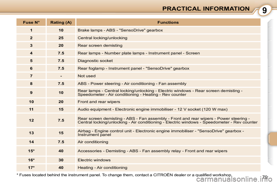 CITROEN C1 2011 Manual Online 9
79
PRACTICAL INFORMATION
� � �*� � � �F�u�s�e�s� �l�o�c�a�t�e�d� �b�e�h�i�n�d� �t�h�e� �i�n�s�t�r�u�m�e�n�t� �p�a�n�e�l�.� �T�o � �c�h�a�n�g�e� �t�h�e�m�,� �c�o�n�t�a�c�t� �a� �C�I�T�R�O�Ë�N� �d�e�