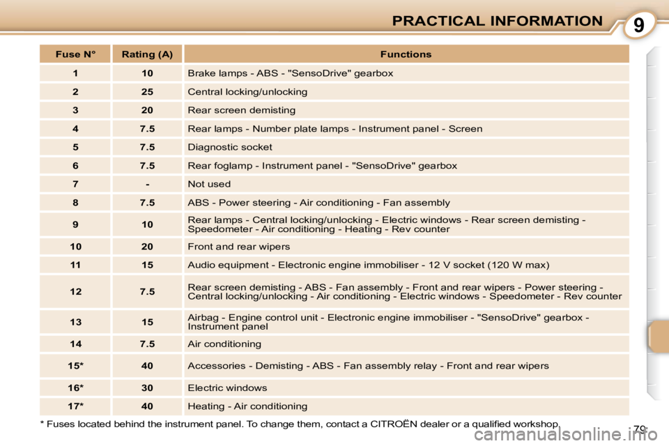 CITROEN C1 2011  Owners Manual 9
79
PRACTICAL INFORMATION
� � �*� � � �F�u�s�e�s� �l�o�c�a�t�e�d� �b�e�h�i�n�d� �t�h�e� �i�n�s�t�r�u�m�e�n�t� �p�a�n�e�l�.� �T�o � �c�h�a�n�g�e� �t�h�e�m�,� �c�o�n�t�a�c�t� �a� �C�I�T�R�O�Ë�N� �d�e�