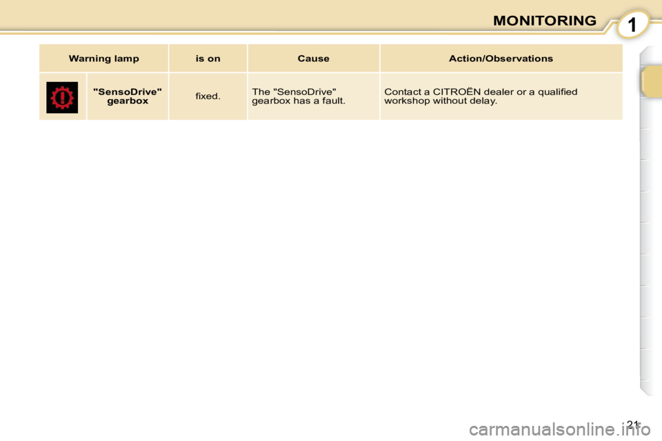 CITROEN C1 2010 User Guide 1
21
MONITORING
     
"SensoDrive"    
gearbox     � � �ﬁ� �x�e�d�.� �   The "SensoDrive"  
gearbox has a fault.  � �C�o�n�t�a�c�t� �a� �C�I�T�R�O�Ë�N� �d�e�a�l�e�r� �o�r� �a� �q�u�a�l�i�ﬁ� �e�d�