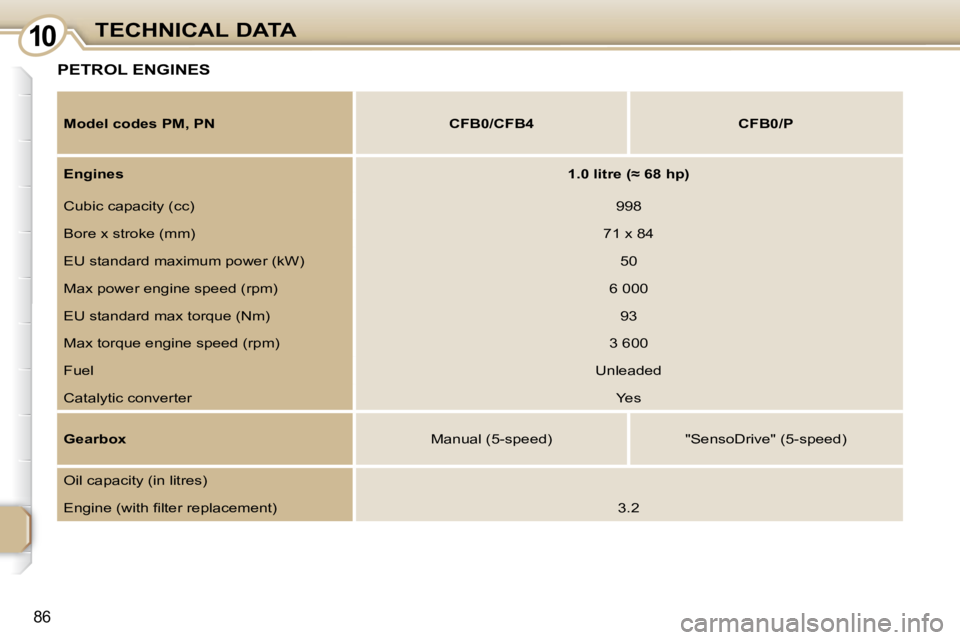 CITROEN C1 2010  Owners Manual 1010
86
TECHNICAL DATA
PETROL ENGINES 
  
Model codes PM, PN        CFB0/CFB4        CFB0/P   
  
Engines       
�1�.�0� �l�i�t�r�e� �(�≈� �6�8� �h�p�)    
 Cubic capacity (cc)    998  
 Bore x stro
