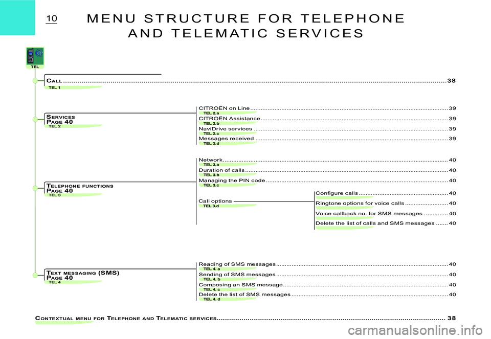 CITROEN C2 2009  Owners Manual TEL 2
TEL 3
TEL 1
TEL 2.b
TEL 2.c
TEL 2.a
TEL 2.d
TEL 3.a
TEL 3.d
TEL 3.b
TEL 3.c
TEL 4TEL 4. b
TEL 4. c
TEL 4. a
TEL 4. d
TEL
10
CONTEXTUAL  MENU  FOR  TELEPHONE  AND  TELEMATIC  SERVICES............