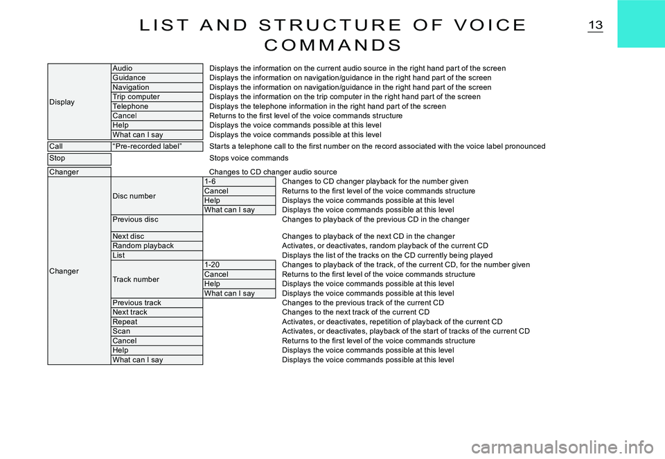 CITROEN C2 2009  Owners Manual 13L I S T   A N D   S T R U C T U R E   O F   V O I C E 
C O M M A N D S
Display
AudioDisplays the information on the current audio source in the right hand par t of the screenGuidanceDisplays the inf