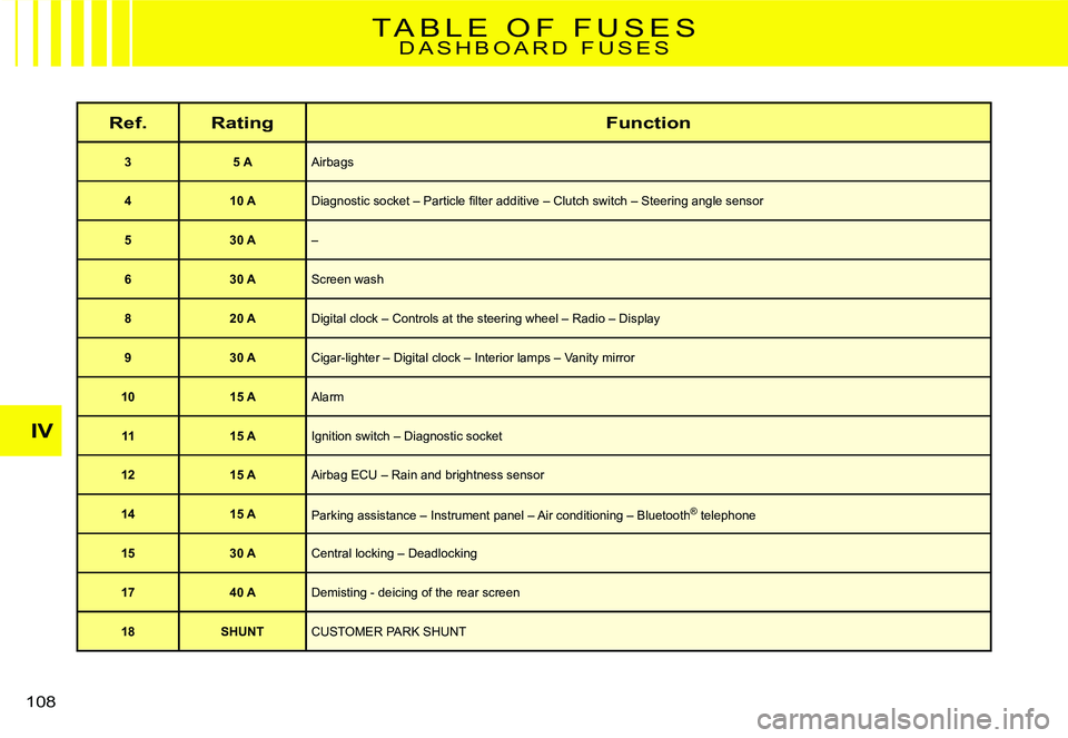 CITROEN C2 2009  Owners Manual IV
108 
T A B L E   O F   F U S E SD A S H B O A R D   F U S E S
Ref.RatingFunction
35 AAirbags
410 A�D�i�a�g�n�o�s�t�i�c� �s�o�c�k�e�t� �–� �P�a�r�t�i�c�l�e� �ﬁ� �l�t�e�r� �a�d�d�i�t�i�v�e� �–�