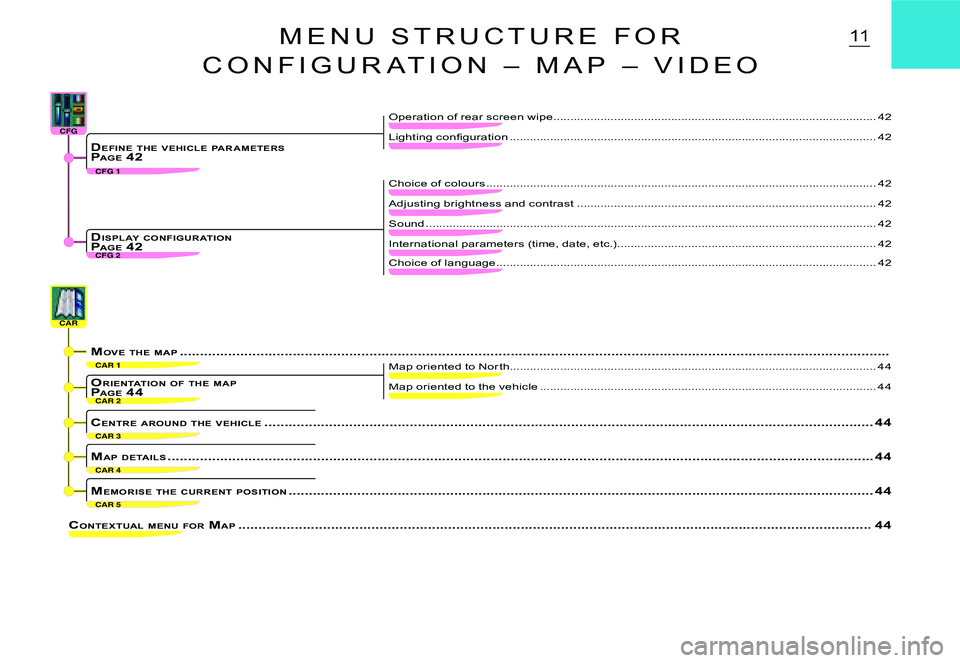 CITROEN C2 2007  Owners Manual CAR 2
CAR 1
CAR 5
CAR 3
CAR 4
CARCARCARCARCARCAR
CFG 1
CFG 2
CFGCFGCFGCFGCFGCFG
11
CONTEXTUAL  MENU  FOR  MAP .................................................. .......................................