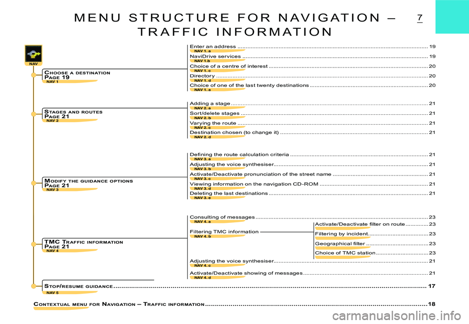 CITROEN C2 2006  Owners Manual NAV 1. c
NAV 1. dNAV 1
NAV
NAV 2
NAV 4
NAV 5
NAV 1. a
NAV 1.b
NAV 1. a
NAV 2. b
NAV 2. c
NAV 2. a
NAV 2. d
NAV 3. c
NAV 3. dNAV 3
NAV 3. a
NAV 3. b
NAV 3. e
NAV 4. a
NAV 4. b
NAV 4. c
NAV 4. d
7
Choic