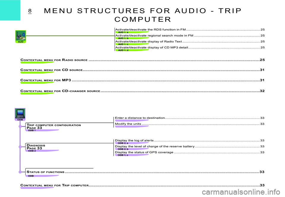 CITROEN C2 2006 Owners Guide AUDAUD 1. c
AUD 1. d
AUD 1. a
AUD 1. b
ODB 1
ODB 2ODB 2. b
ODB 1. c
ODB 2. a
ODBODBODBODBODBODB
ODB
8
Activate/deactivate display of Radio Text ........................................................
